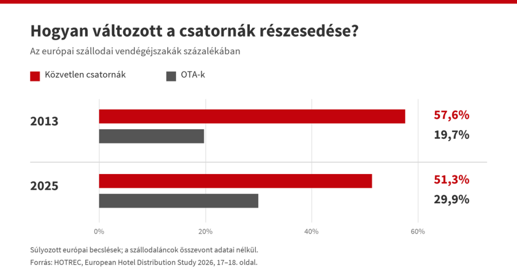 A vendégéjszakák megoszlása: súlyozott európai HOTREC-becslések, a szállodaláncok összevont adatai nélkül.